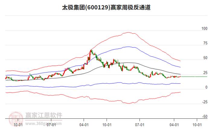 600129太極集團(tuán)，600129股票走勢